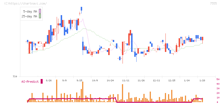 大田花き(7555)の日足チャート