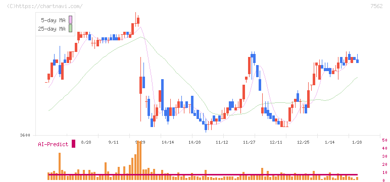 安楽亭(7562)の日足チャート