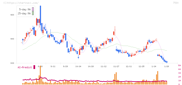 タカショー(7590)の日足チャート