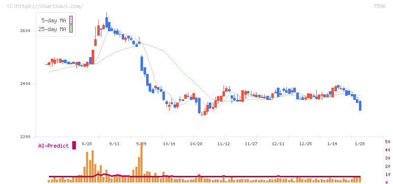 魚力(7596)の日足チャート