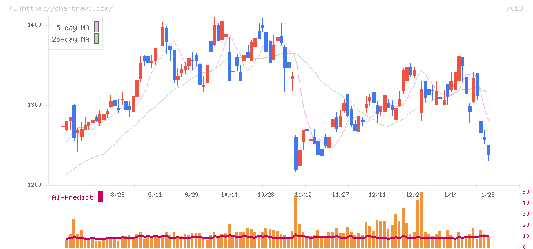 シークス(7613)の日足チャート