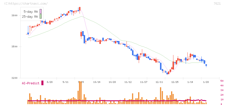 うかい(7621)の日足チャート