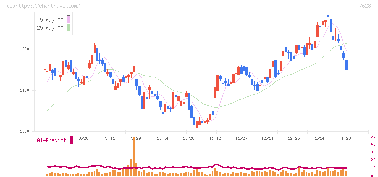 オーハシテクニカ(7628)の日足チャート