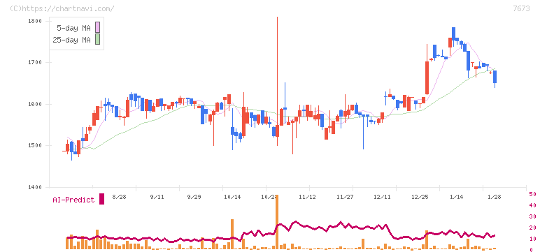 ダイコー通産(7673)の日足チャート