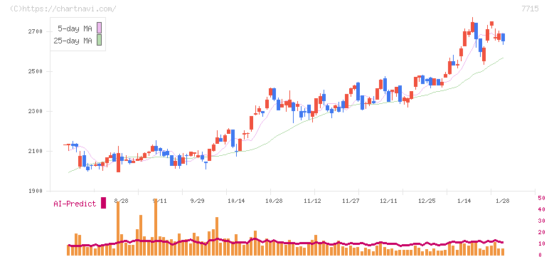 長野計器(7715)の日足チャート