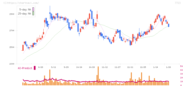 愛知時計電機(7723)の日足チャート