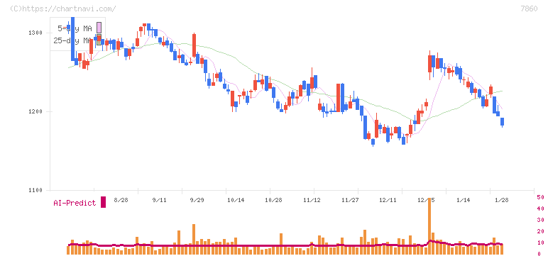 エイベックス(7860)の日足チャート