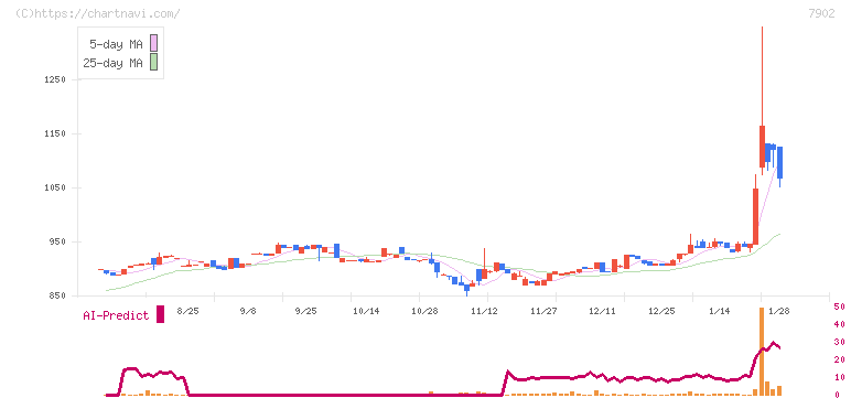 ソノコム(7902)の日足チャート