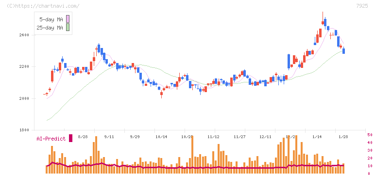 前澤化成工業(7925)の日足チャート