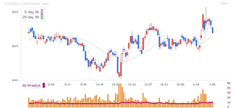 エフピコ(7947)の日足チャート
