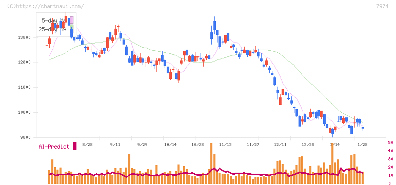 任天堂(7974)の日足チャート