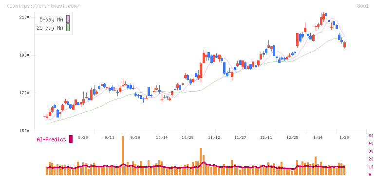 伊藤忠商事(8001)の日足チャート