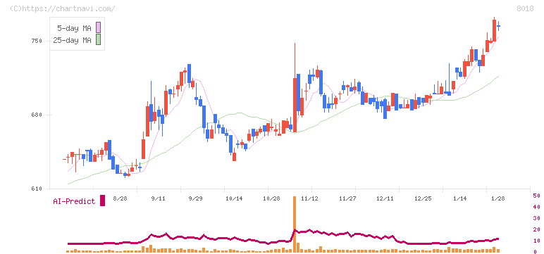 三共生興(8018)の日足チャート