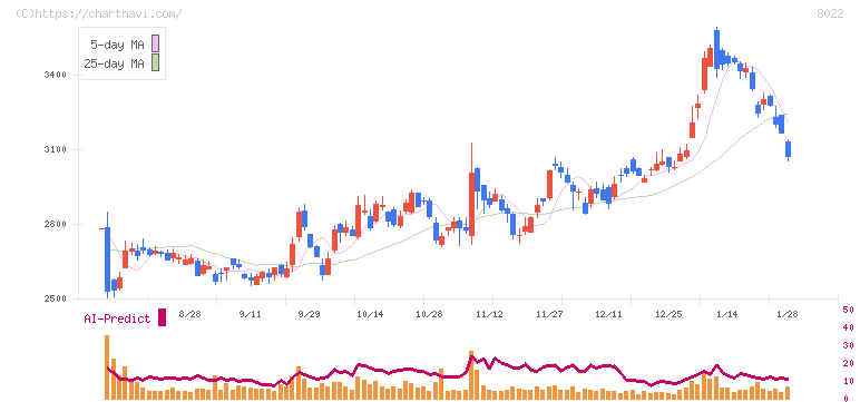 ミズノ(8022)の日足チャート