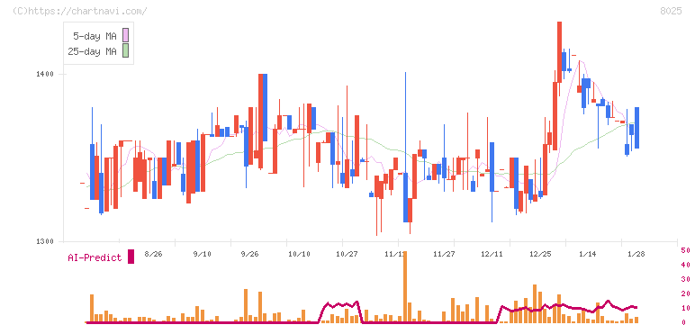 ツカモトコーポレーション(8025)の日足チャート