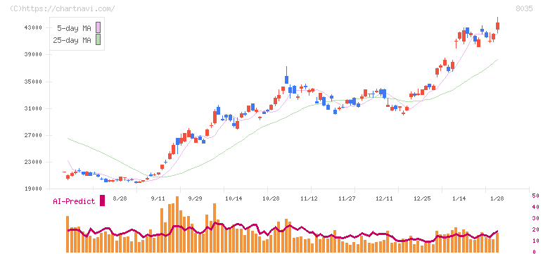 東京エレクトロン(8035)の日足チャート