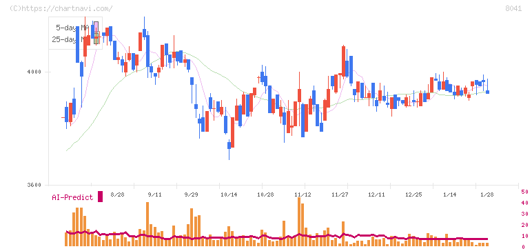 ＯＵＧホールディングス(8041)の日足チャート