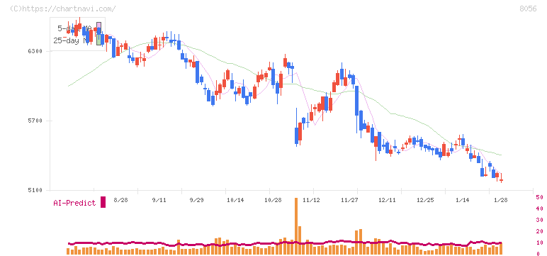 ＢＩＰＲＯＧＹ(8056)の日足チャート