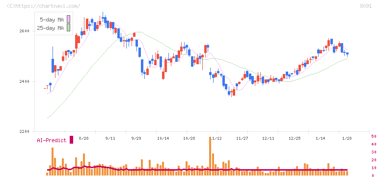 ニチモウ(8091)の日足チャート