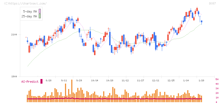 三愛オブリ(8097)の日足チャート