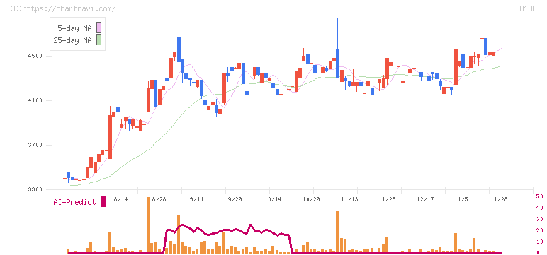 三京化成(8138)の日足チャート