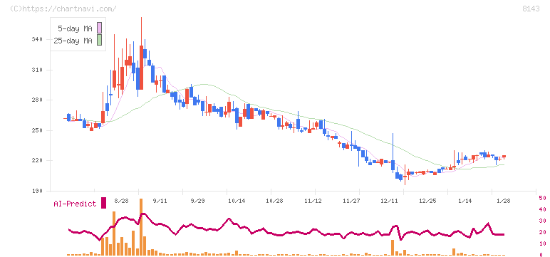 ラピーヌ(8143)の日足チャート
