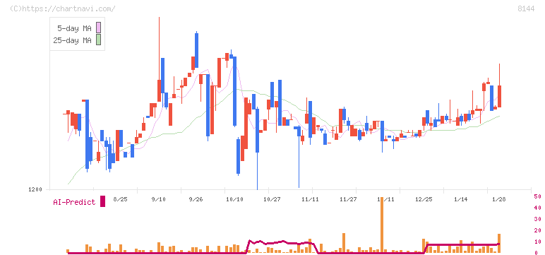 デンキョーグループホールディングス(8144)の日足チャート
