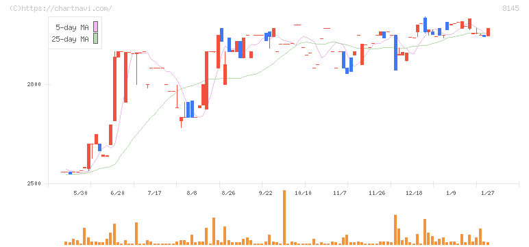 中部水産(8145)の日足チャート