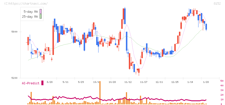ソマール(8152)の日足チャート
