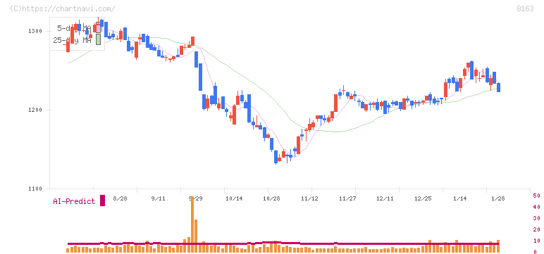 ＳＲＳホールディングス(8163)の日足チャート