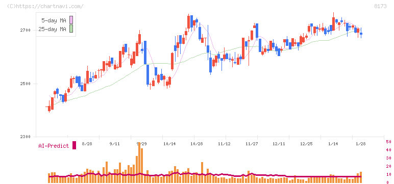 上新電機(8173)の日足チャート