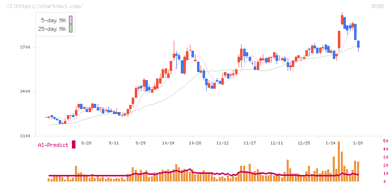 マックスバリュ東海(8198)の日足チャート