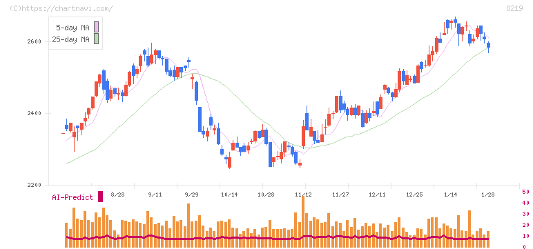 青山商事(8219)の日足チャート