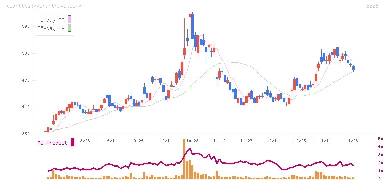 理経(8226)の日足チャート