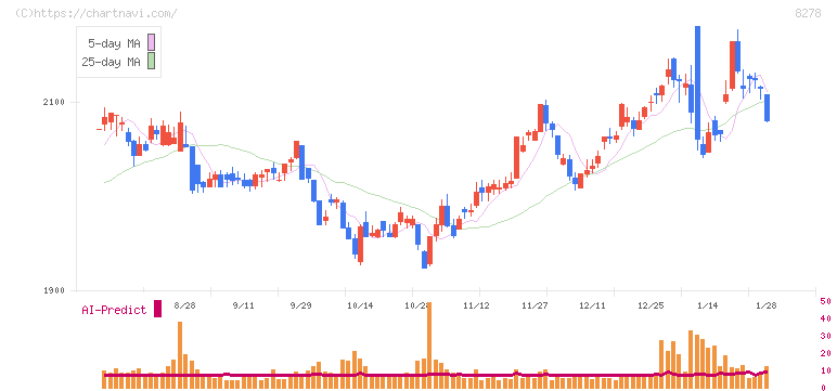 フジ(8278)の日足チャート