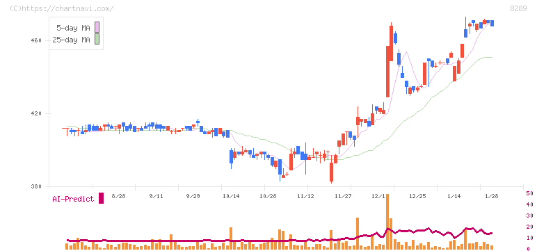 Ｏｌｙｍｐｉｃグループ(8289)の日足チャート