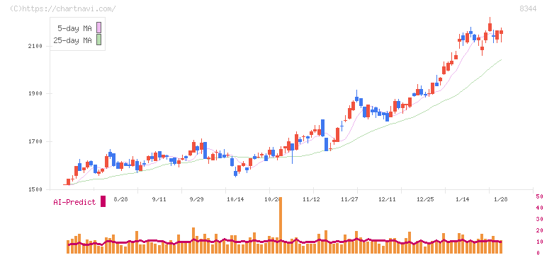 山形銀行(8344)の日足チャート