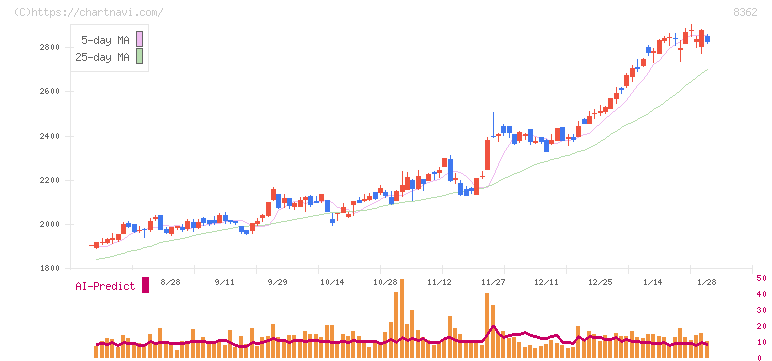 福井銀行(8362)の日足チャート