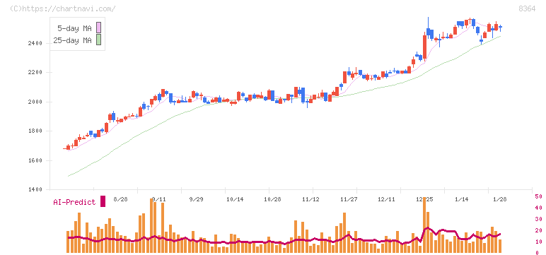 清水銀行(8364)の日足チャート