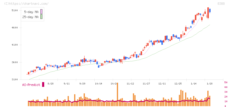 阿波銀行(8388)の日足チャート