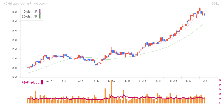 愛媛銀行(8541)の日足チャート