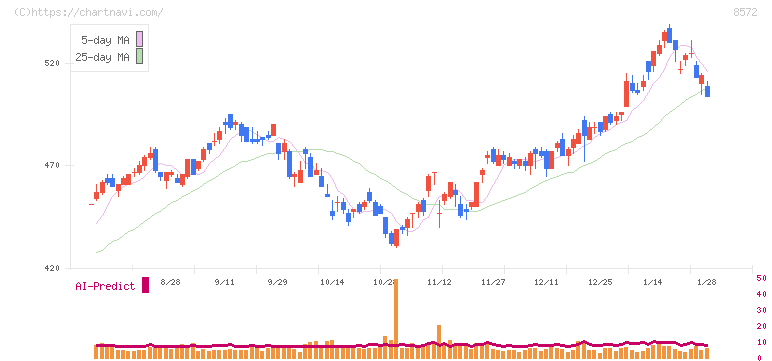アコム(8572)の日足チャート