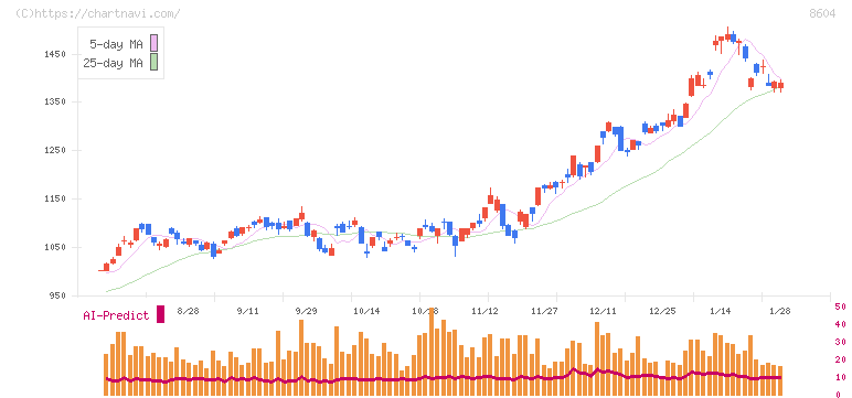 野村ホールディングス(8604)の日足チャート