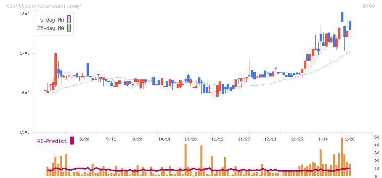 丸八証券(8700)の日足チャート