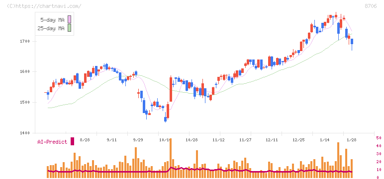 極東証券(8706)の日足チャート