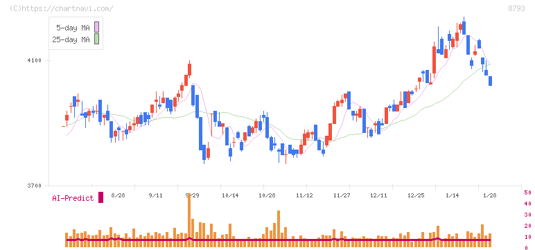 ＮＥＣキャピタルソリューション(8793)の日足チャート