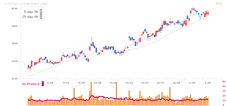 住友不動産(8830)の日足チャート