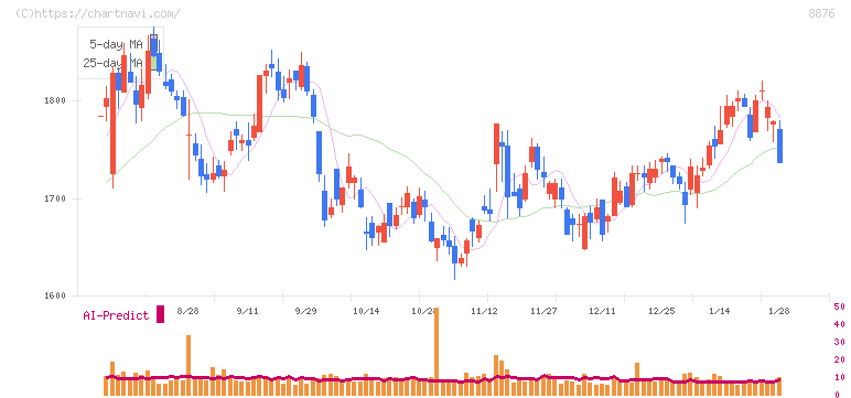 リログループ(8876)の日足チャート