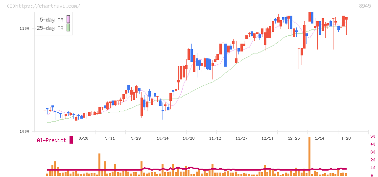 サンネクスタグループ(8945)の日足チャート