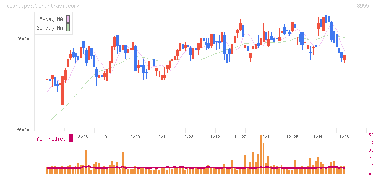 日本プライムリアルティ投資法人(8955)の日足チャート